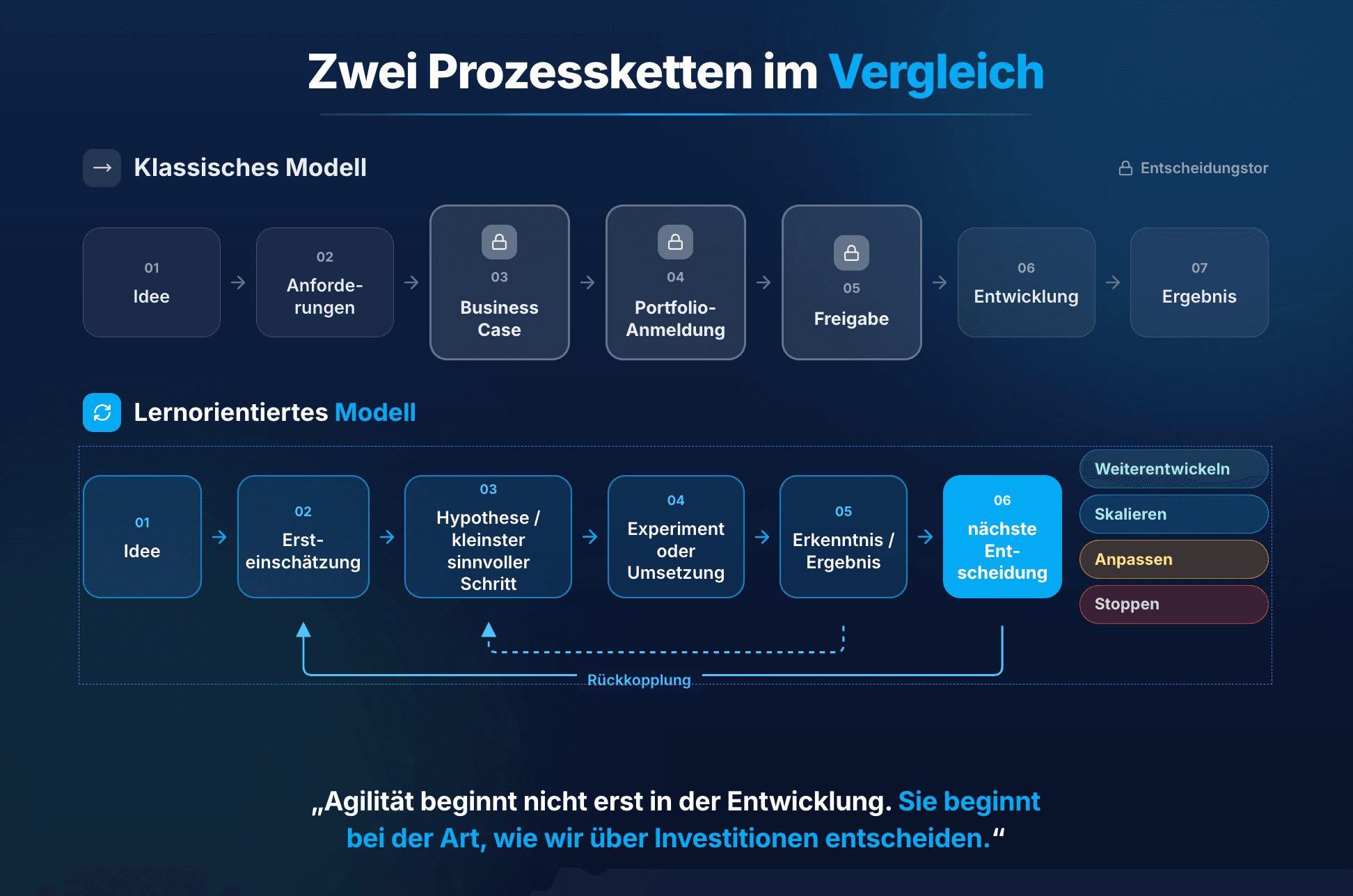 Zwei Prozessketten im Vergleich: das klassische Modell mit Business Case, Portfolio-Anmeldung und Freigabe gegenüber einem lernorientierten Modell mit Ersteinschätzung, Experiment und nächster Entscheidung.