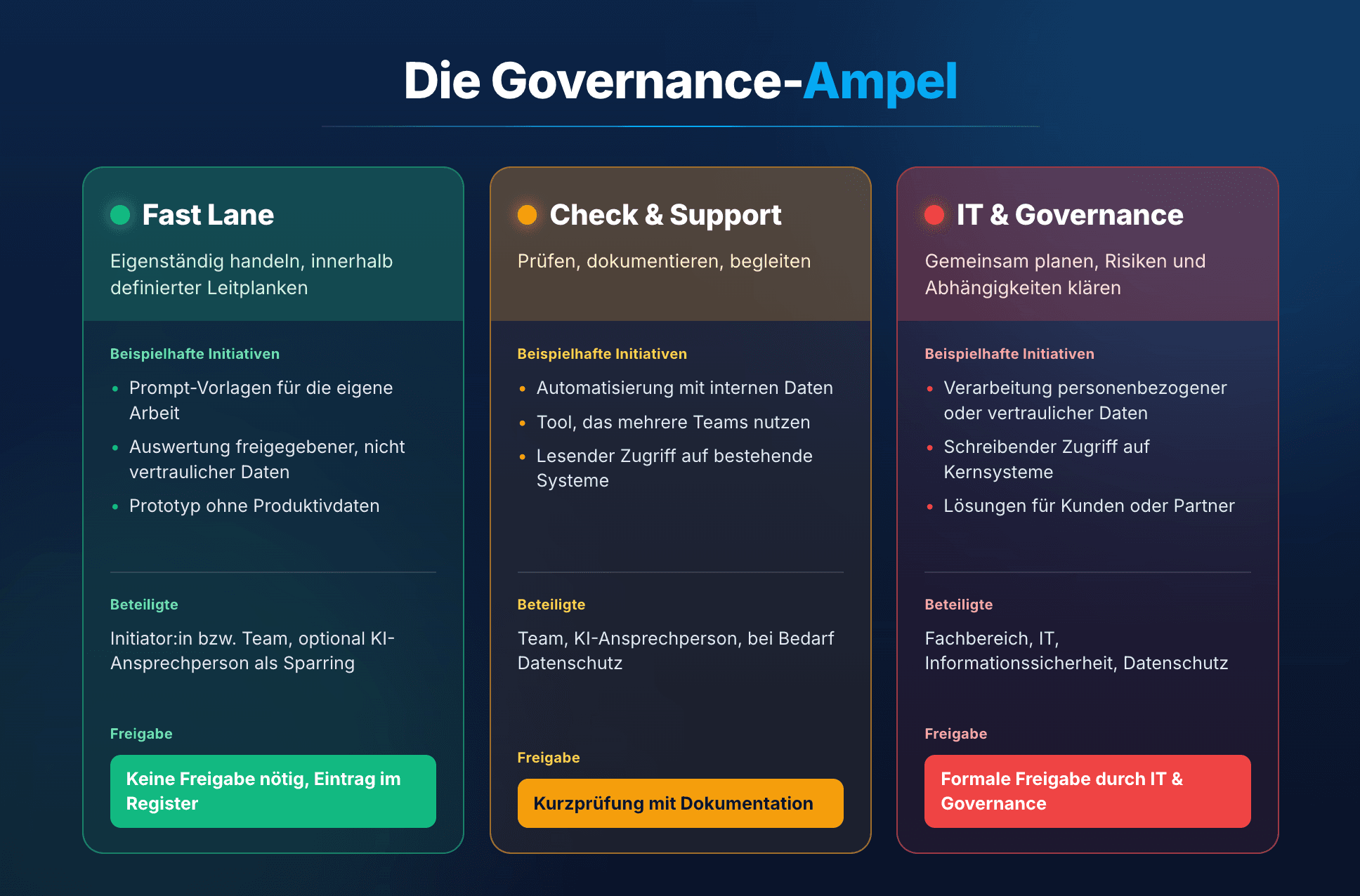 Die Governance-Ampel: Fast Lane für eigenständiges Handeln, Check and Support für eine Kurzprüfung und IT und Governance für eine formale Freigabe.