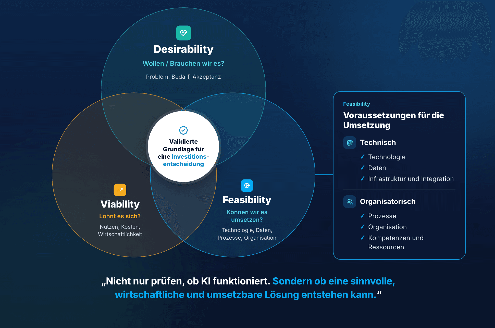 Drei Dimensionen der Validierung: Desirability, Viability und Feasibility. Feasibility umfasst technische und organisatorische Voraussetzungen für die Umsetzung.