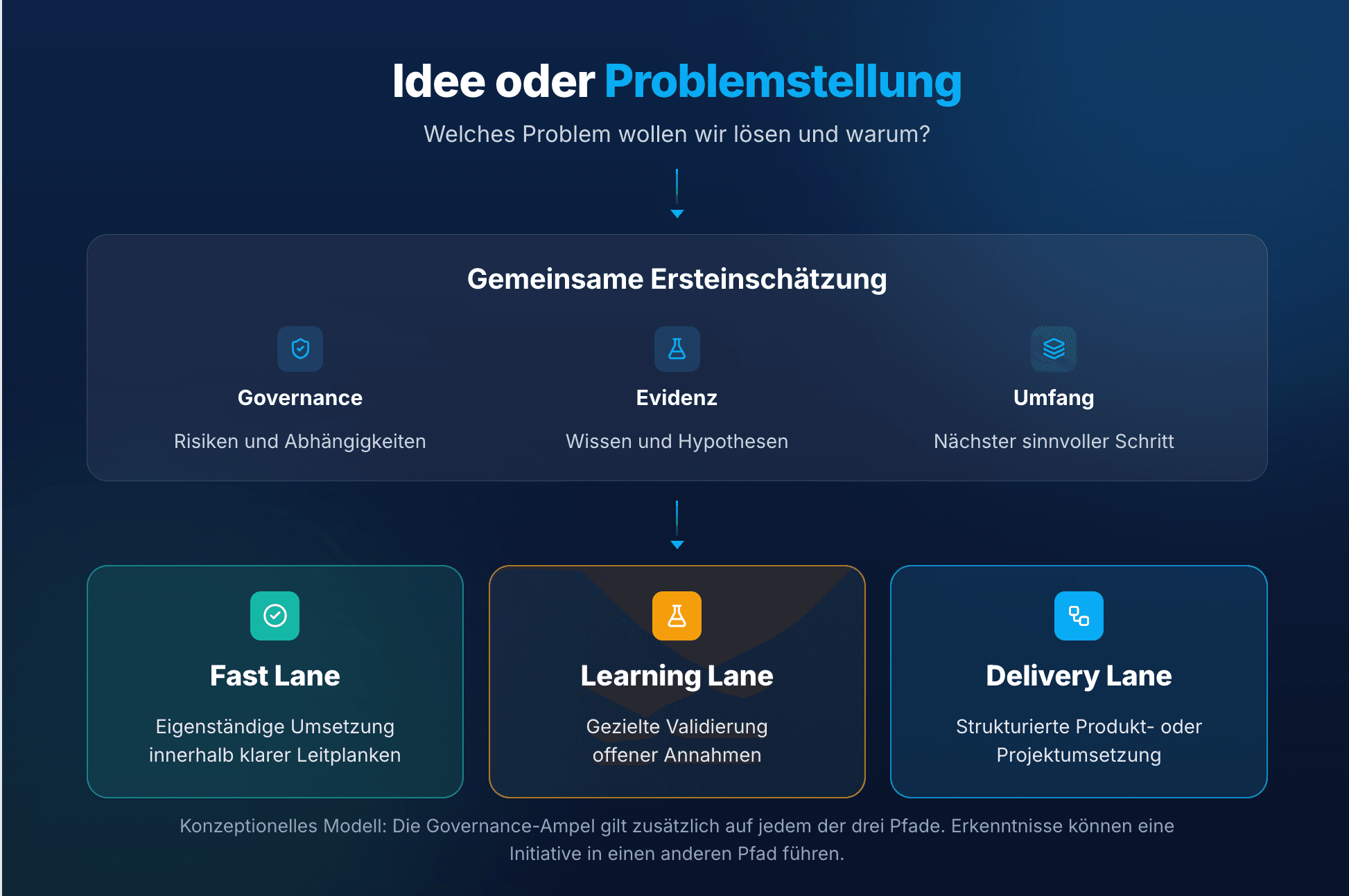 Von Idee oder Problemstellung über eine gemeinsame Ersteinschätzung zu Fast Lane, Learning Lane oder Delivery Lane. Die Governance-Ampel gilt auf jedem der drei Pfade.