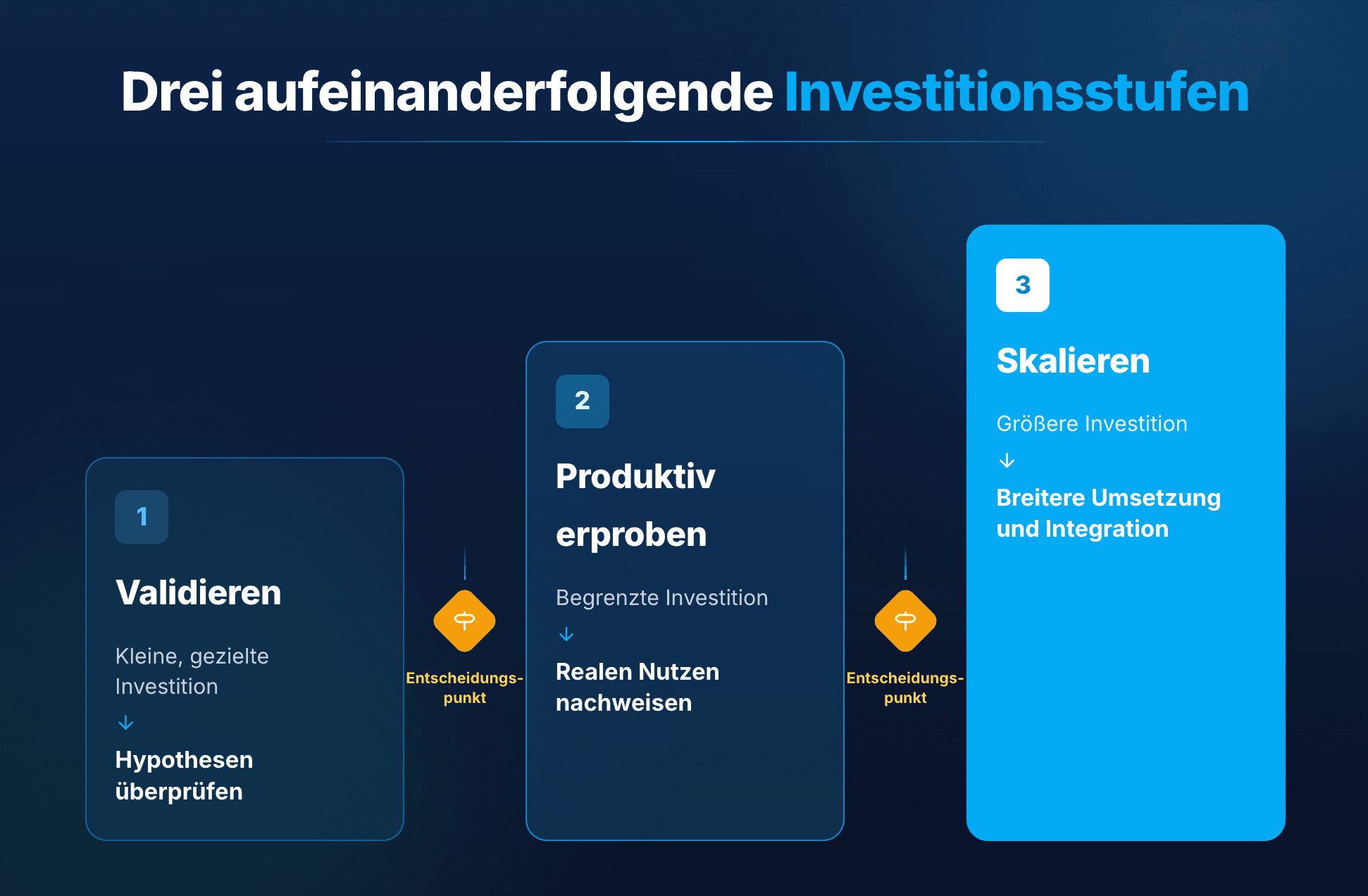 Drei aufeinanderfolgende Investitionsstufen: Validieren, produktiv erproben und skalieren. Zwischen den Stufen liegt jeweils ein Entscheidungspunkt.